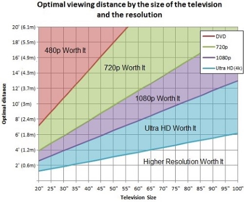 Distance de visualisation optimale pour Full HD et UHD